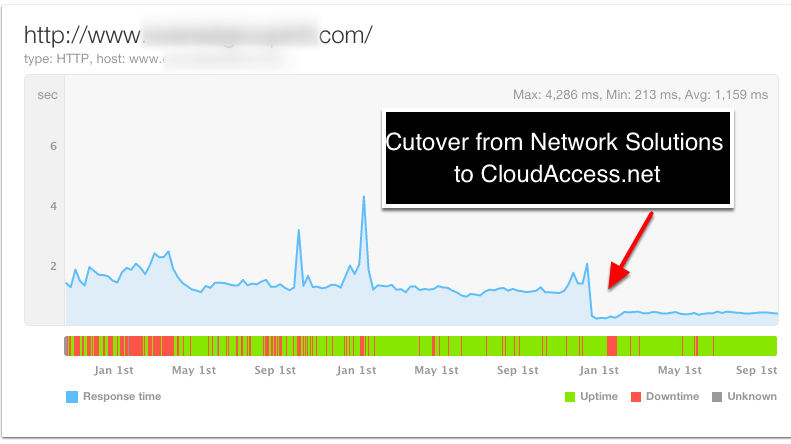 netsol to cloudaccess full 2