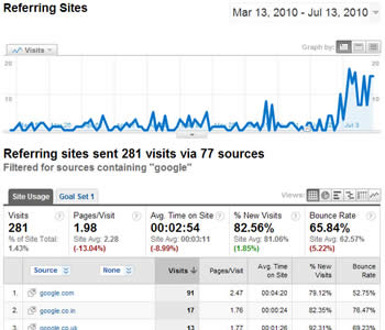 Google Analytics CDN International Results